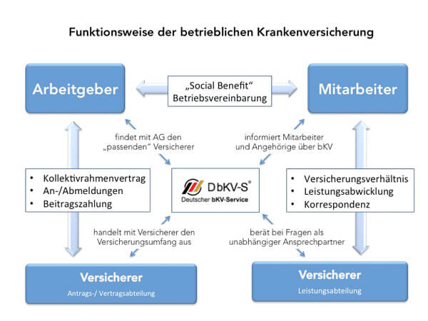 BKV | Betriebliche Krankenversicherung | Deutscher BKV-Service